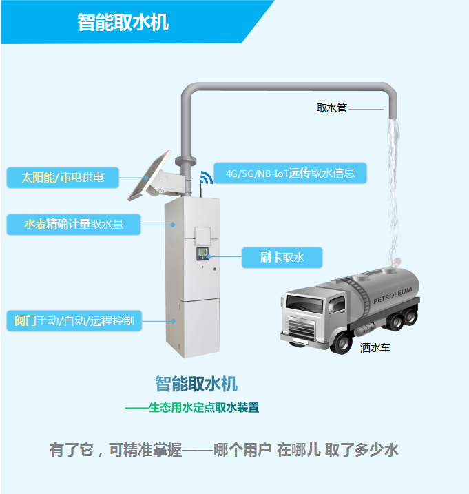智能取水機(jī)——生態(tài)用水定點(diǎn)取水裝置，有了它，可精準(zhǔn)掌握——哪個(gè)用戶，在哪兒，取了多少水